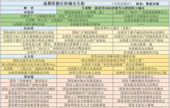 成都的150多个城市头衔：荣耀与挑战并行