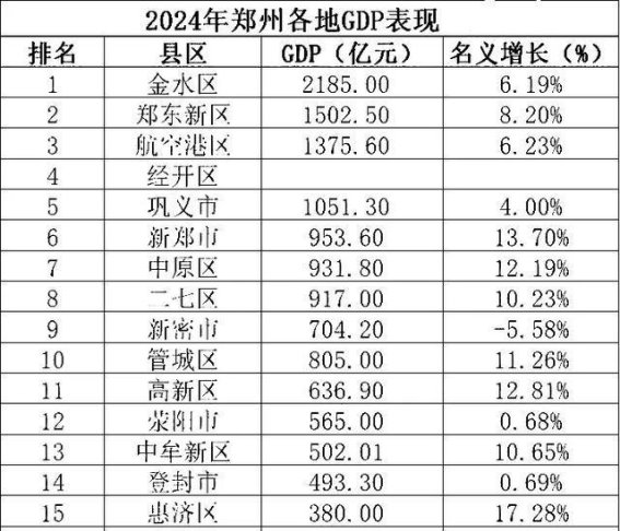 郑州市各区县经济表现分析：巩义市名列前茅，新郑市紧随其后