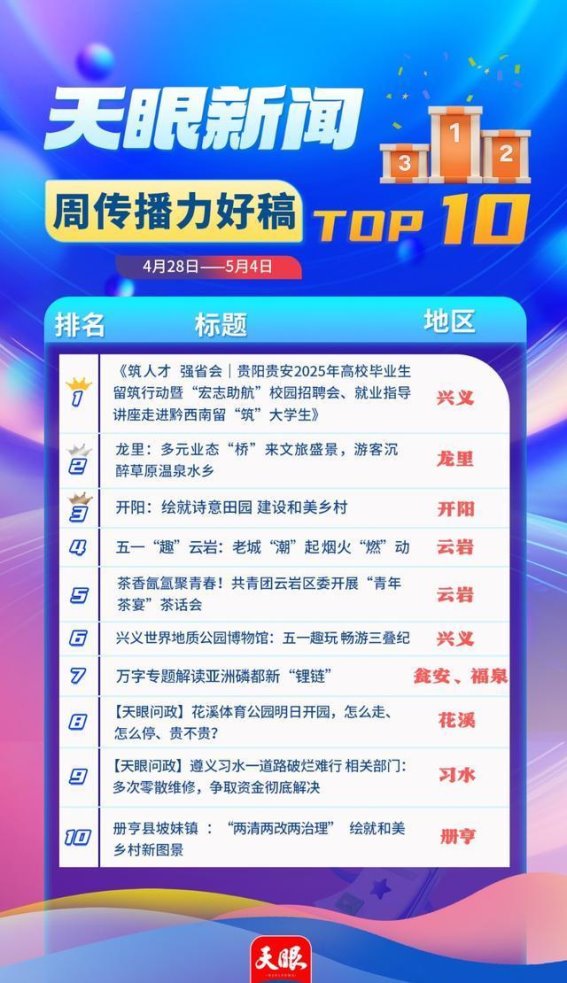 天眼新闻区域报道周榜TOP10（4月28日至5月4日）