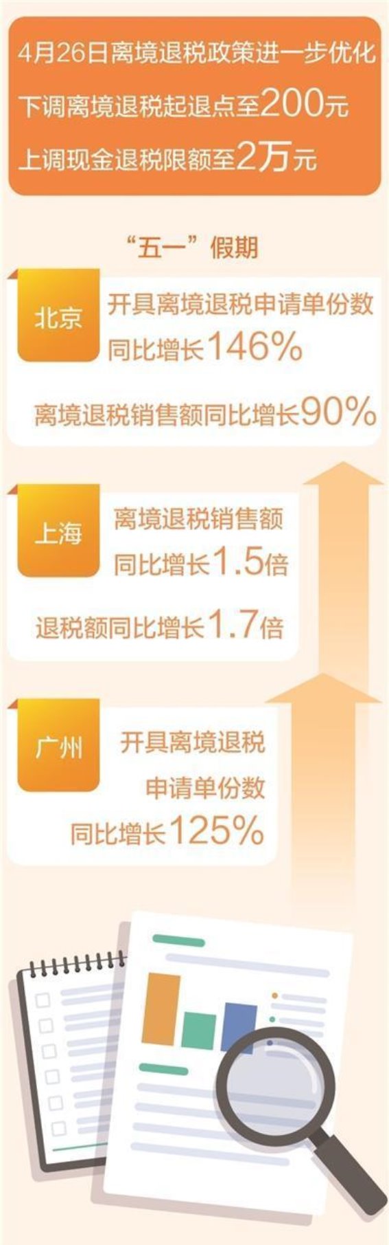 优化离境退税政策，激发境外旅客消费潜力