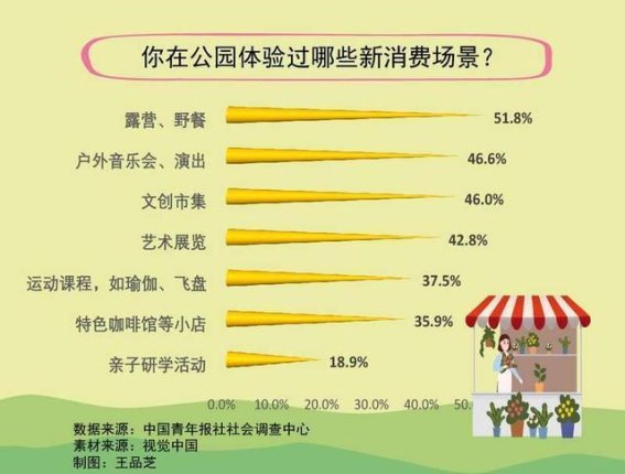 春日公园新风尚：露营、文创市集与户外活动激发消费活力