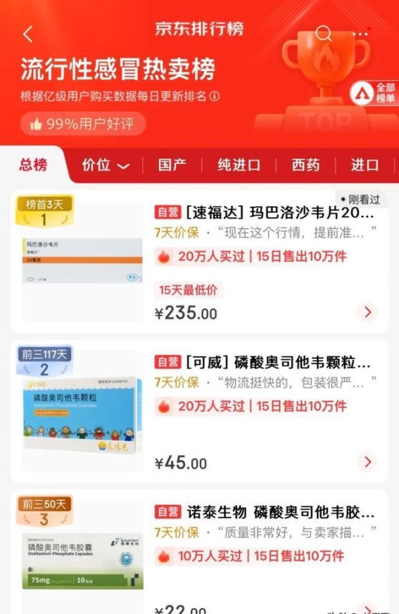 流感药物需求激增，速福达价格上涨