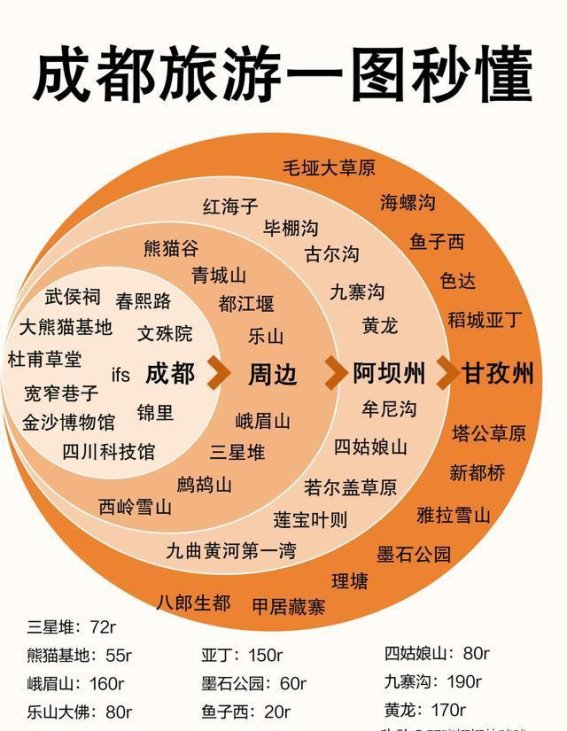 中国真正能撑得起七日游的7座城市，争取一年去一个！