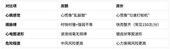 房颤与房扑的区别及治疗策略