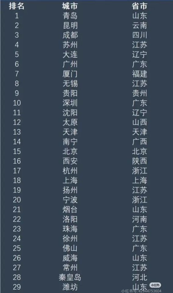 最适宜居住的30个城市，你的城市在列吗？