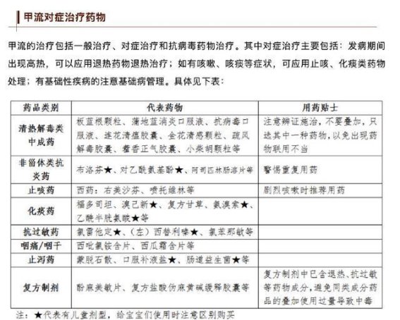 甲流治疗中的药物使用：避免重复用药