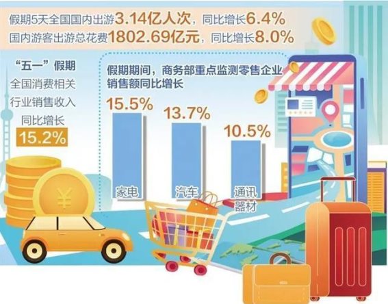 五一假期消费市场全面回暖 文旅市场热度攀升