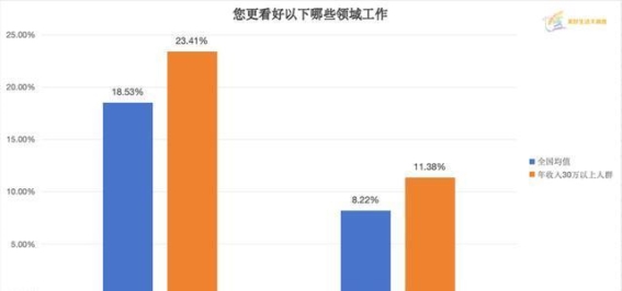 未来前景最被看好的行业：健康医疗、新能源与智能制造