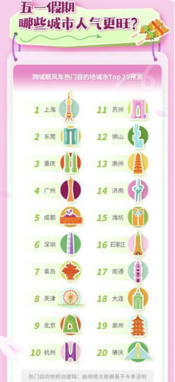 五一假期顺风车热门城市与景点预测：潍坊增幅居首，出行新趋势显现