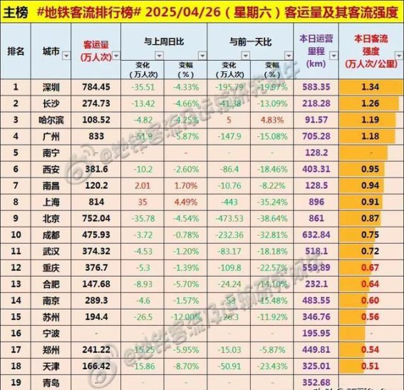 五一假期前一线城市展会密集客流量巨大 二线城市旅游占主导
