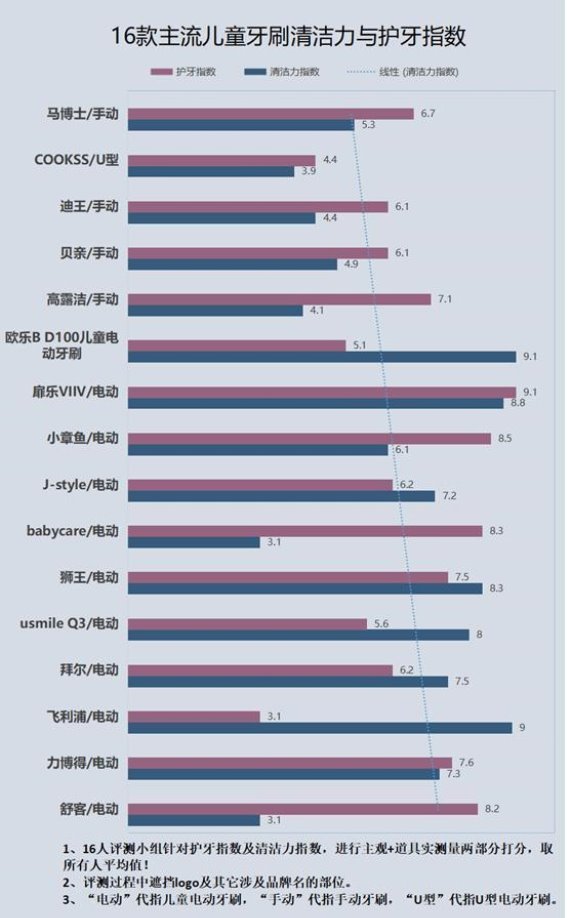 儿童电动牙刷的潜在危害与选择技巧