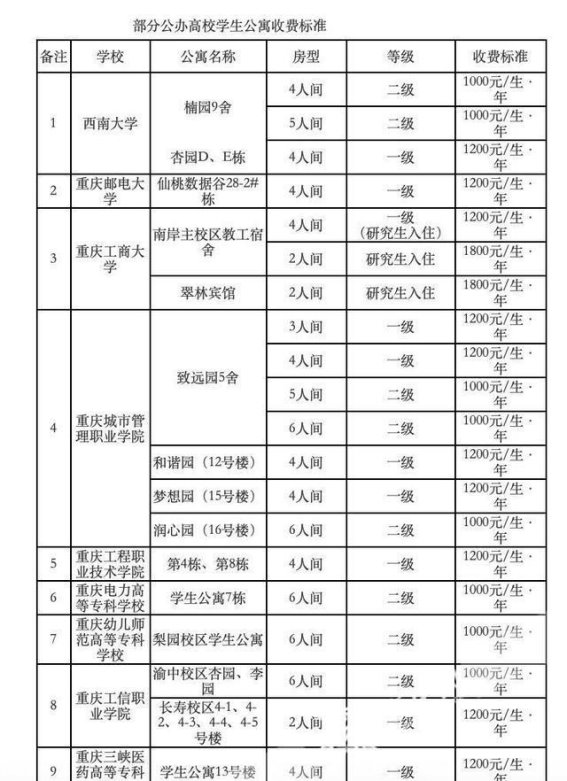 重庆9所公办高校学生公寓收费标准公布：秋季学期起实施
