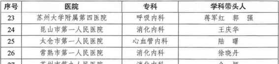 苏州市51个专科成功入选江苏省级临床重点专科名单