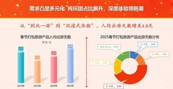 春节出游新趋势：黄山成为周边游热门选择