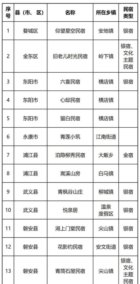 金华13家民宿荣登省级“浙韵千宿”推荐名单