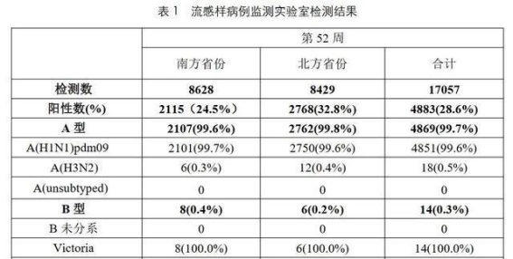 甲型流感的高发期，如何做好防护？