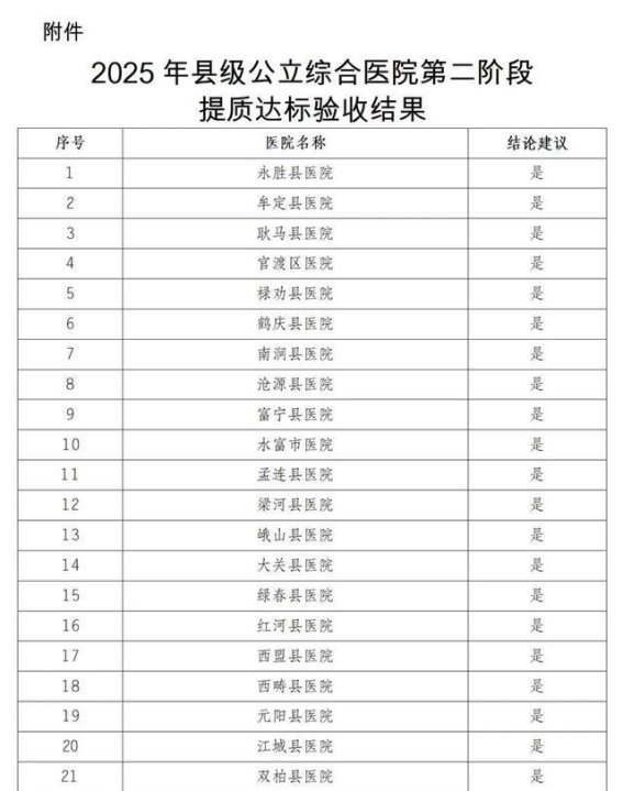 云南21家县级医院通过提质达标验收