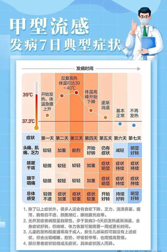 甲型流感高发，如何应对与预防