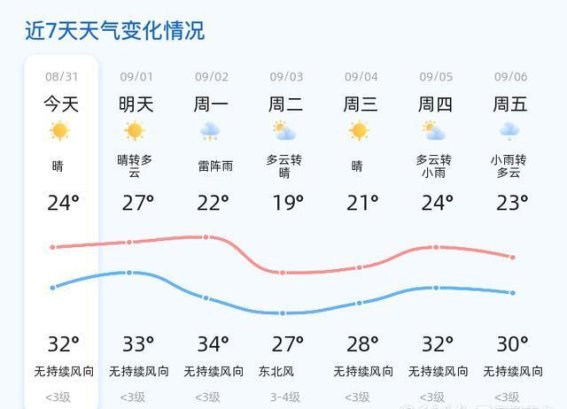 济南天气变幻莫测，晴好到雷阵雨，未来三天温差与安全需重视