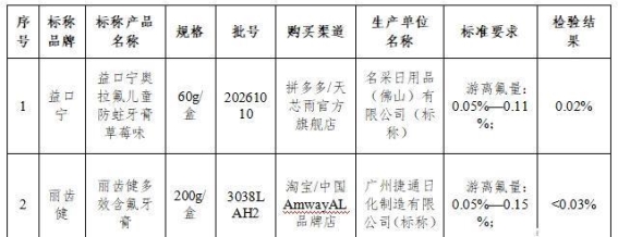 40批次牙膏检测揭示：丽齿健与益口宁氟化物不足，皓乐齿样品存在划痕