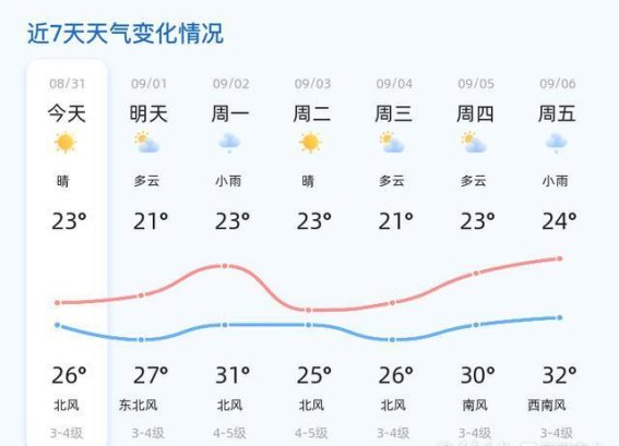 烟台天气变化大，近期需注意小雨和风力增减
