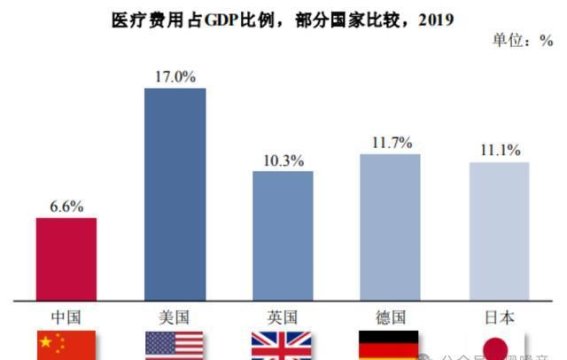 中国医疗的核心问题并非是否免费