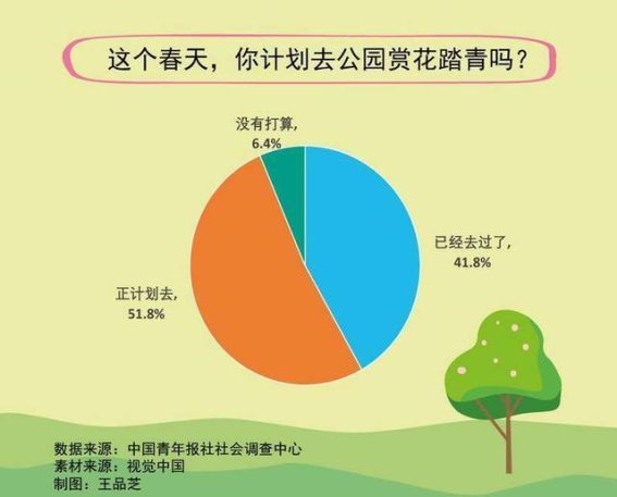 春光明媚，93.6%的人计划去公园踏青赏花